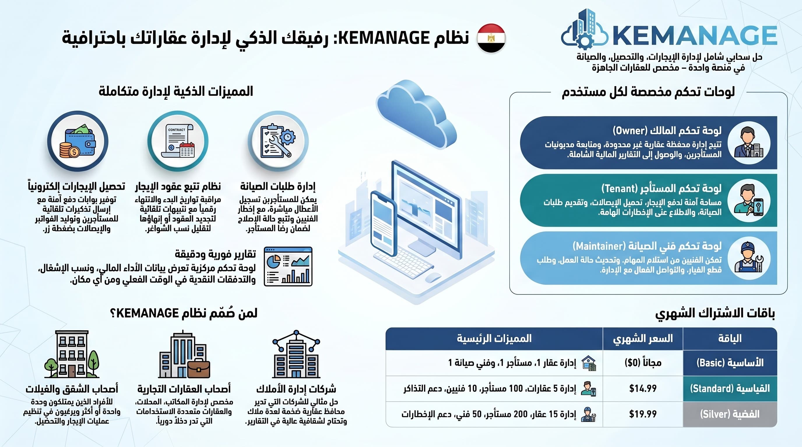 KEMANAGE smart property management infographic