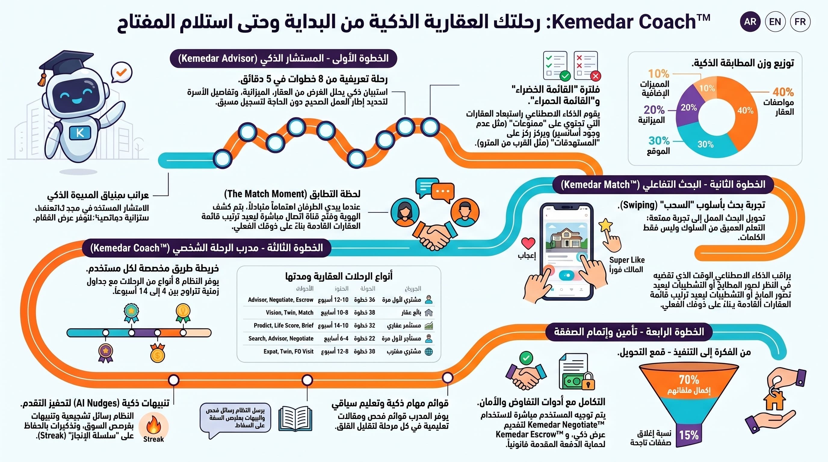Kemedar Coach smart property journey infographic