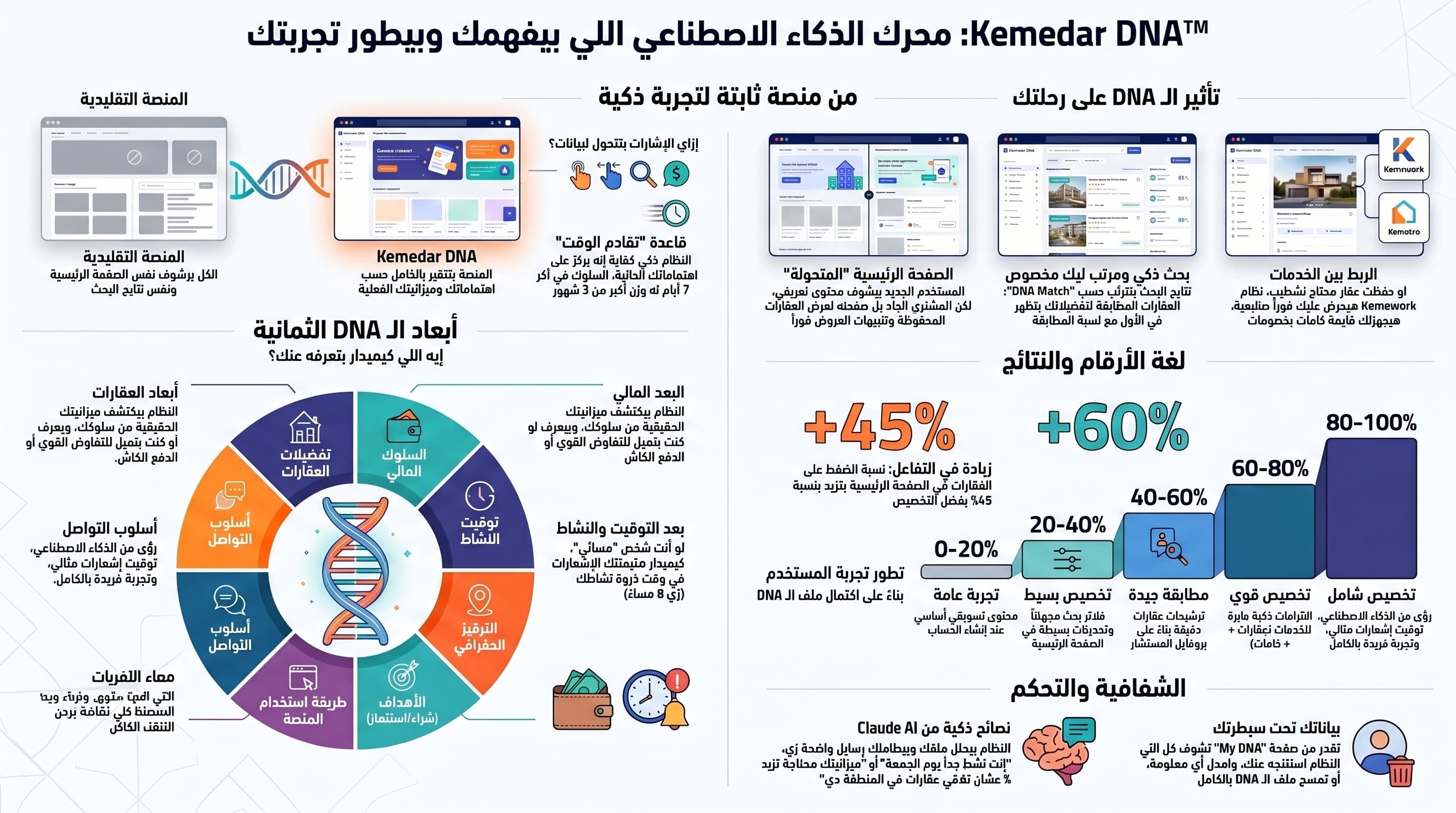 Kemedar DNA AI personalization infographic
