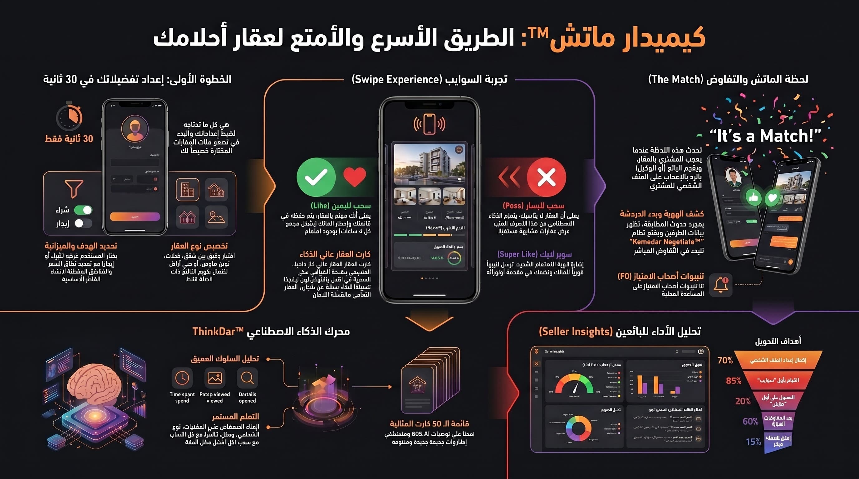 Kemedar Match gamified property discovery infographic