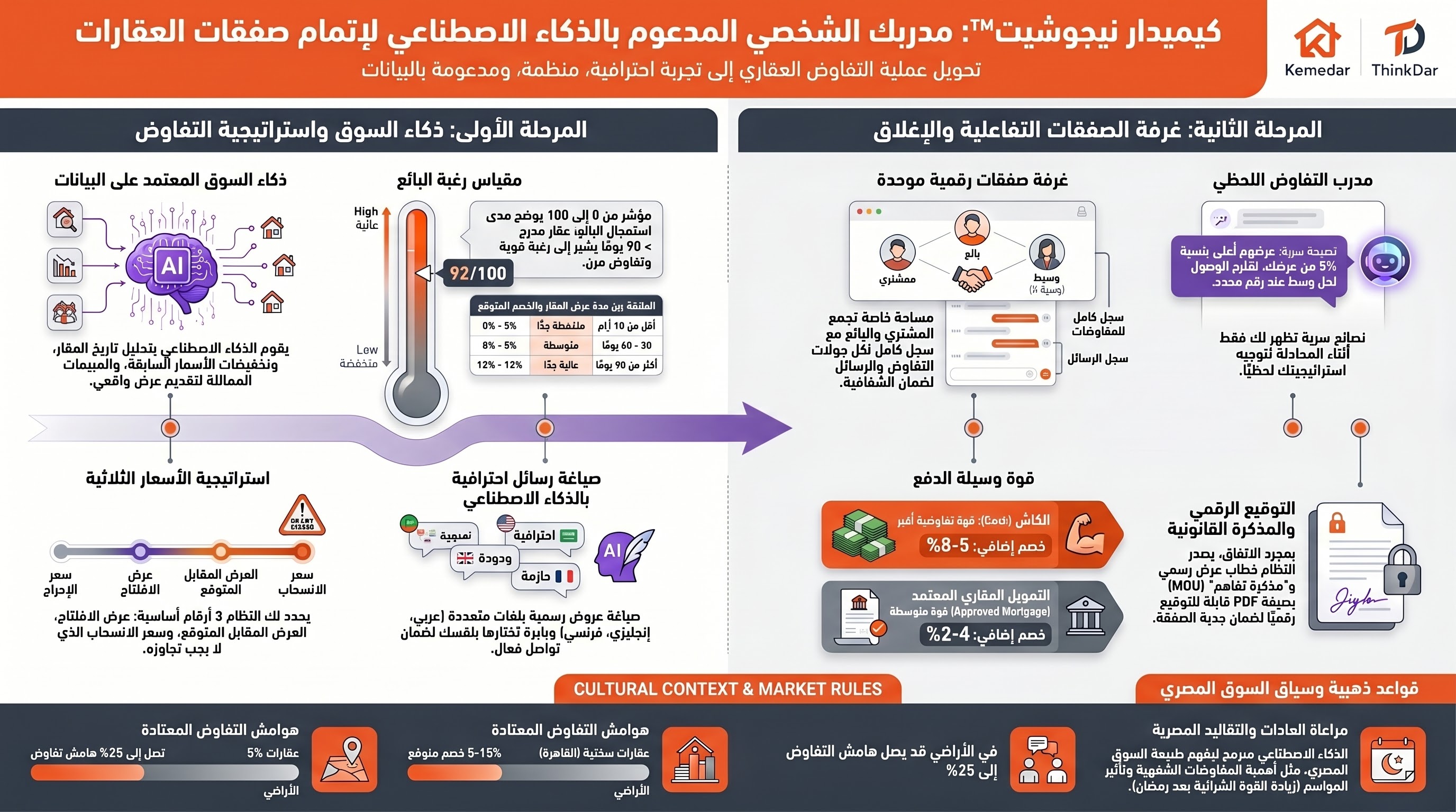 AI real-estate deal coach infographic
