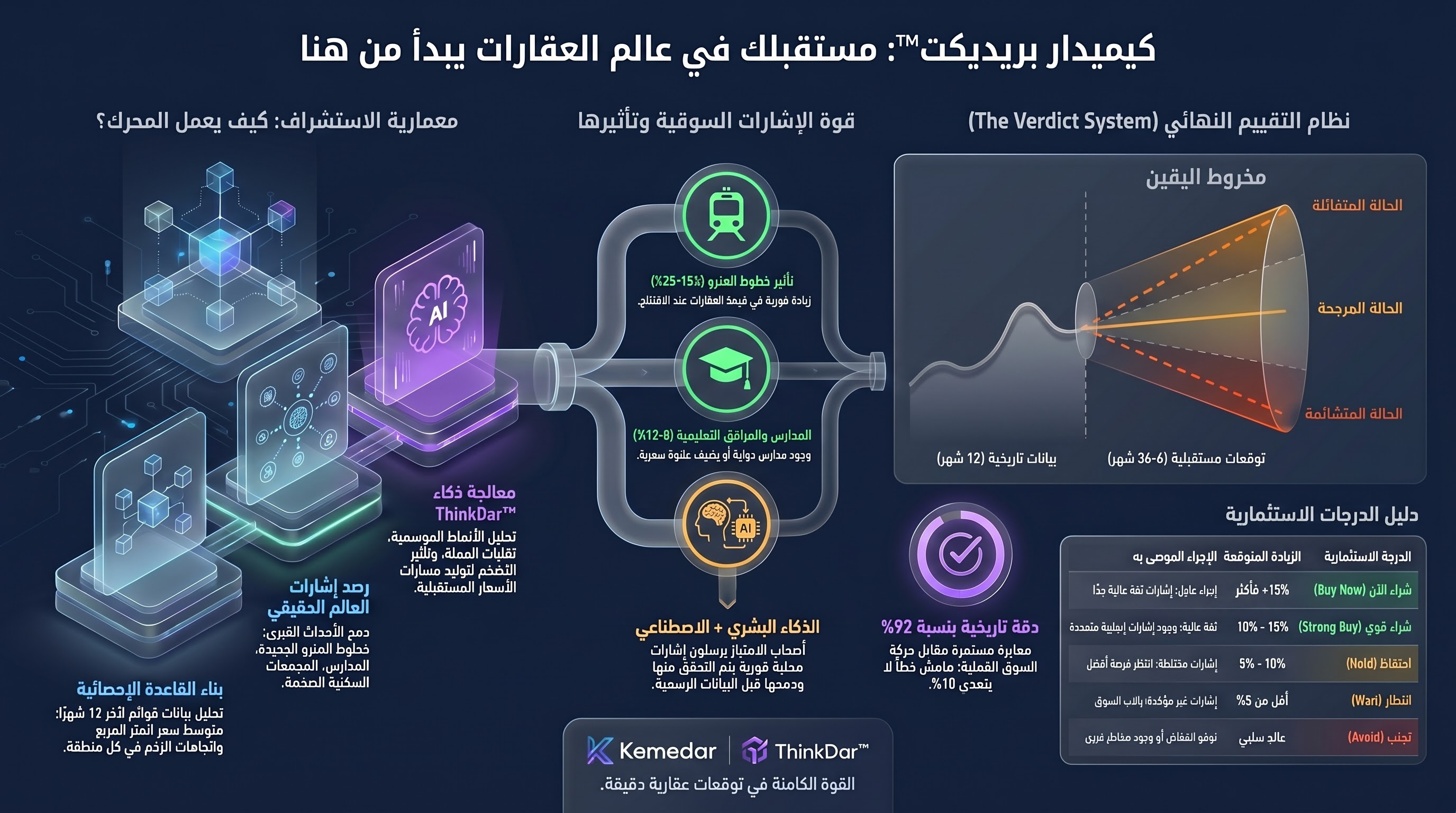 Kemedar Predict intelligence system